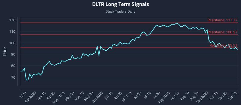 DLTR Long Term Analysis for September 26 2025 DLTR Long Term Analysis for September 26 2025