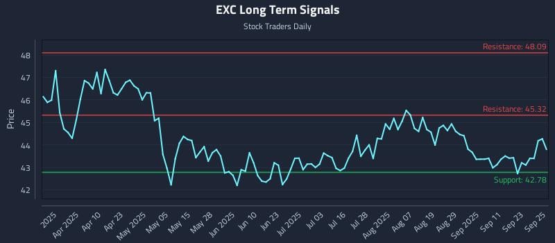 EXC Long Term Analysis for September 26 2025