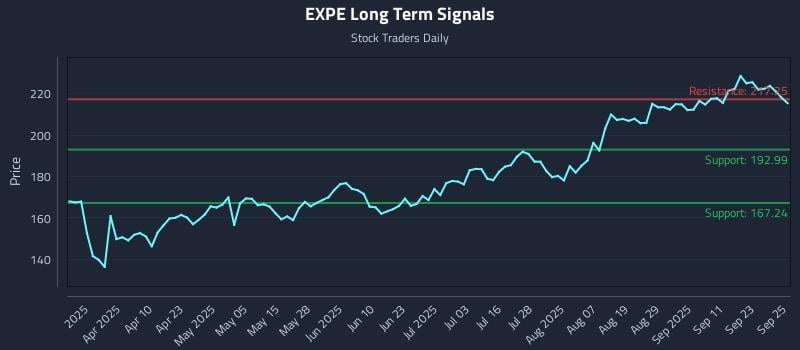 EXPE Long Term Analysis for September 26 2025
