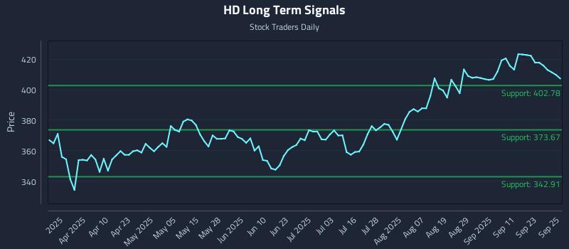 HD Long Term Analysis for September 26 2025