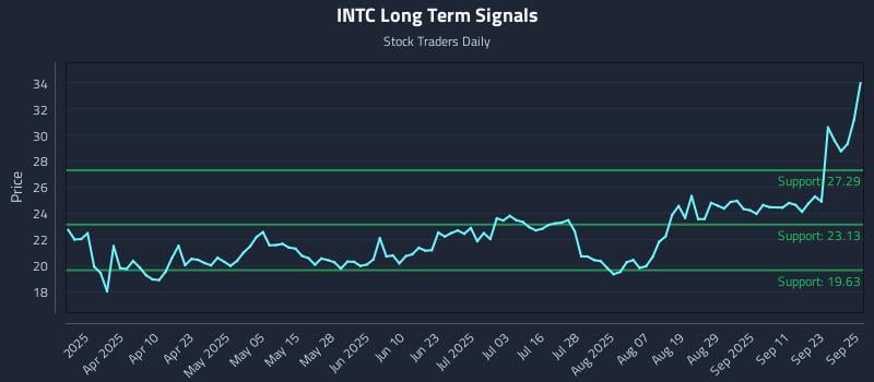 INTC Long Term Analysis for September 26 2025