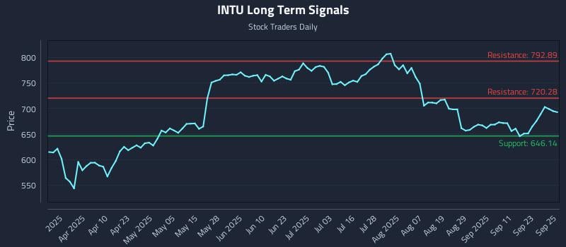 INTU Long Term Analysis for September 26 2025