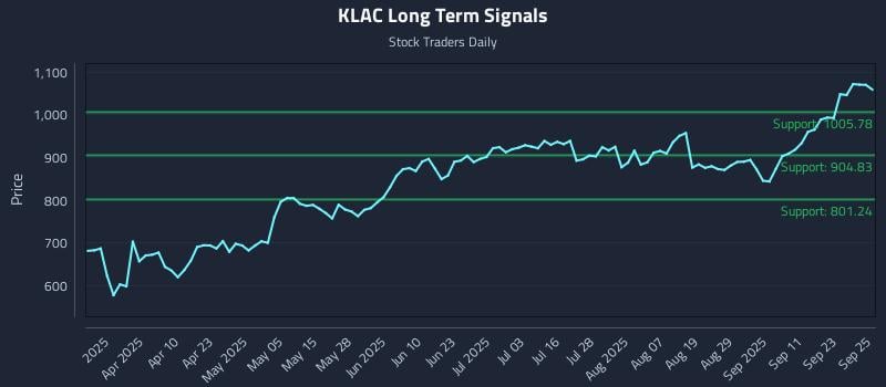 KLAC Long Term Analysis for September 26 2025