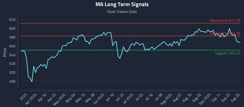 MA Long Term Analysis for September 26 2025 MA Long Term Analysis for September 26 2025