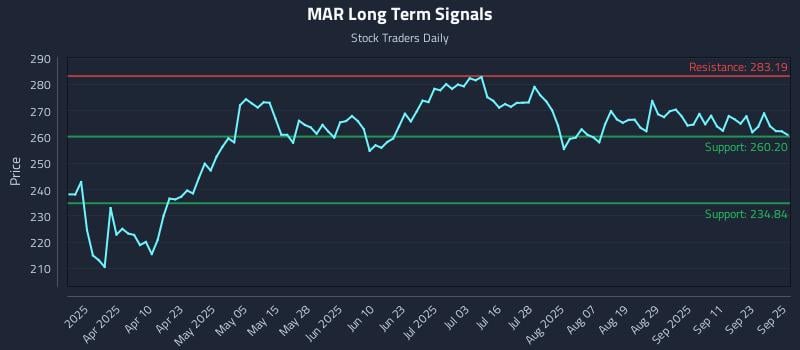 MAR Long Term Analysis for September 26 2025