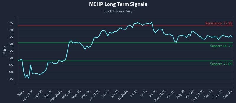 MCHP Long Term Analysis for September 26 2025