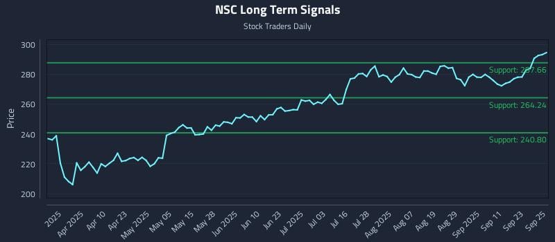 NSC Long Term Analysis for September 26 2025