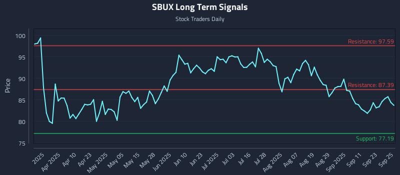 SBUX Long Term Analysis for September 26 2025