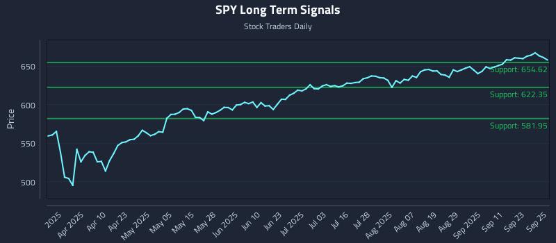 SPY Long Term Analysis for September 26 2025
