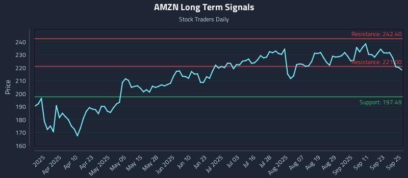 AMZN Long Term Analysis for September 26 2025