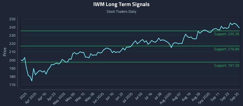 IWM Long Term Analysis for September 26 2025