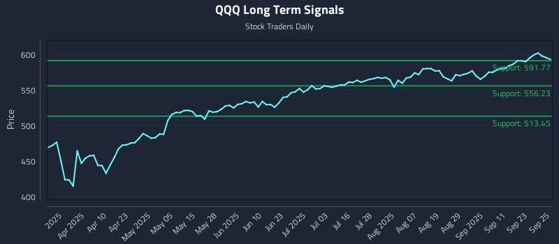QQQ Long Term Analysis for September 26 2025
