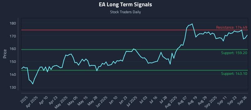 EA Long Term Analysis for September 26 2025