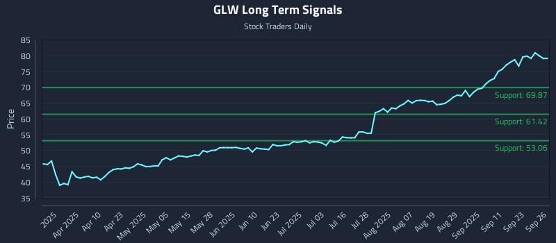 GLW Long Term Analysis for September 26 2025