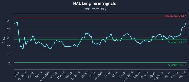 HAL Long Term Analysis for September 26 2025