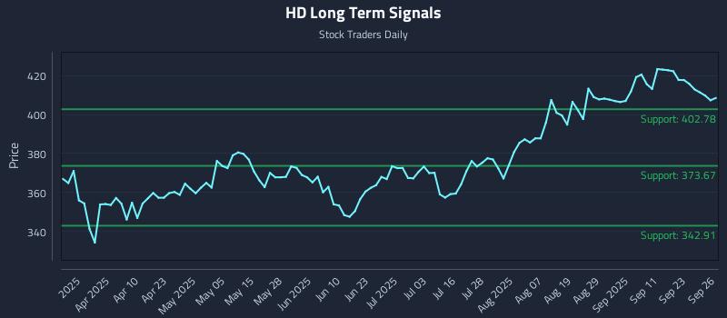 HD Long Term Analysis for September 26 2025