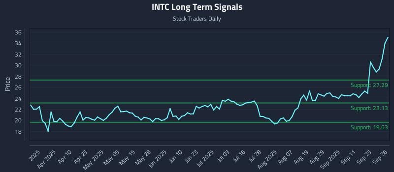 INTC Long Term Analysis for September 26 2025