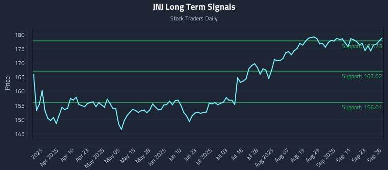 JNJ Long Term Analysis for September 26 2025