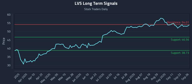 LVS Long Term Analysis for September 26 2025