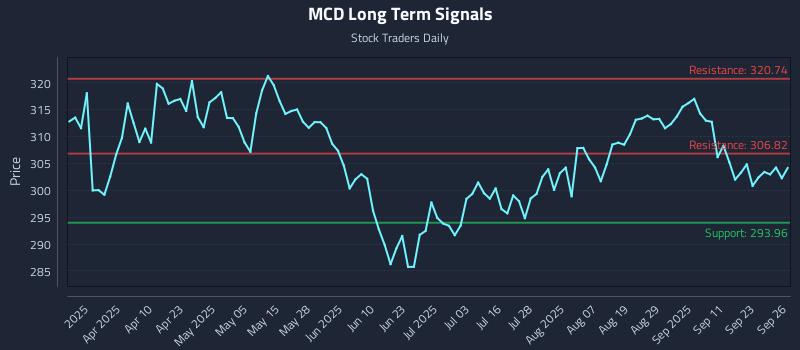 MCD Long Term Analysis for September 26 2025