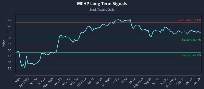 MCHP Long Term Analysis for September 26 2025