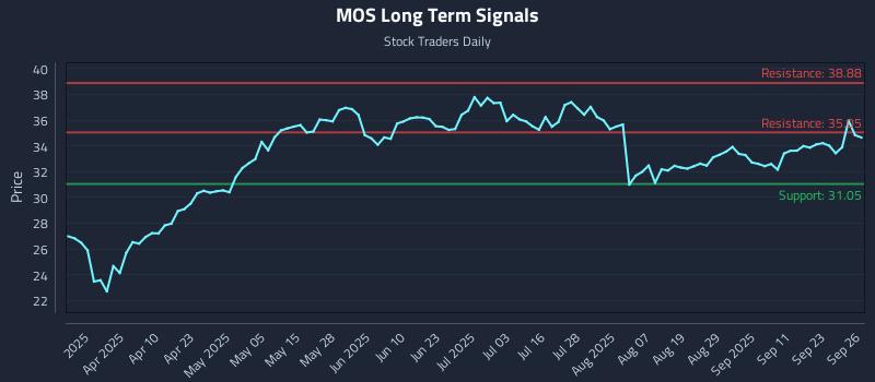 MOS Long Term Analysis for September 26 2025