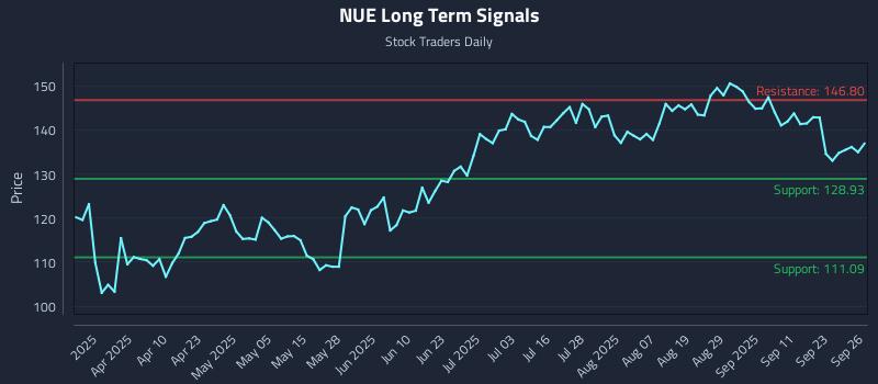 NUE Long Term Analysis for September 26 2025