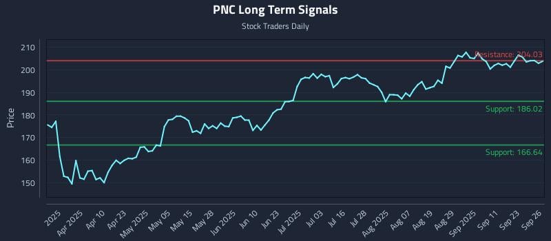 PNC Long Term Analysis for September 26 2025