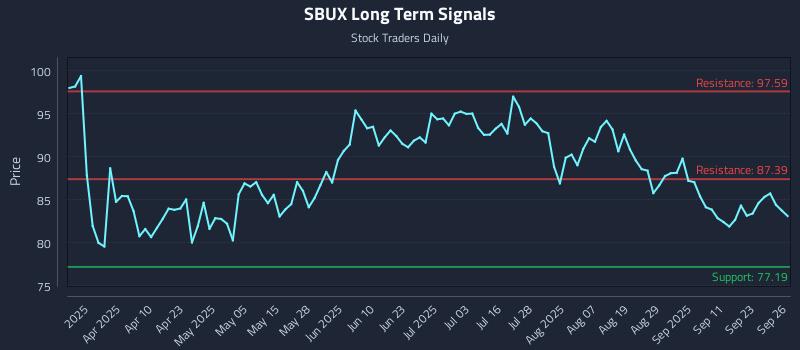 SBUX Long Term Analysis for September 26 2025