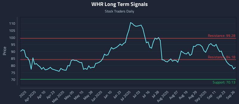 WHR Long Term Analysis for September 26 2025