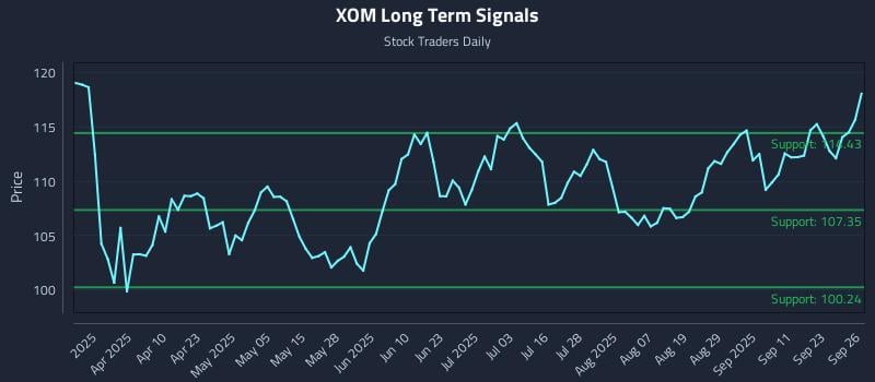 XOM Long Term Analysis for September 26 2025