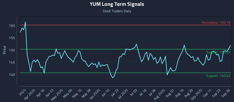 YUM Long Term Analysis for September 26 2025
