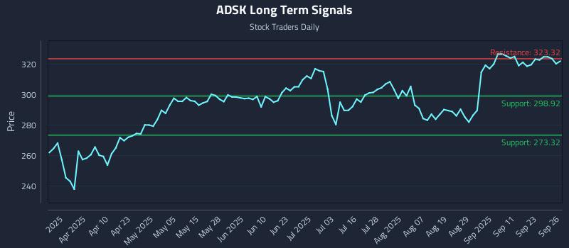 ADSK Long Term Analysis for September 26 2025