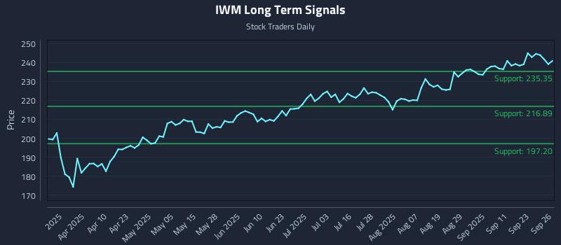 IWM Long Term Analysis for September 26 2025