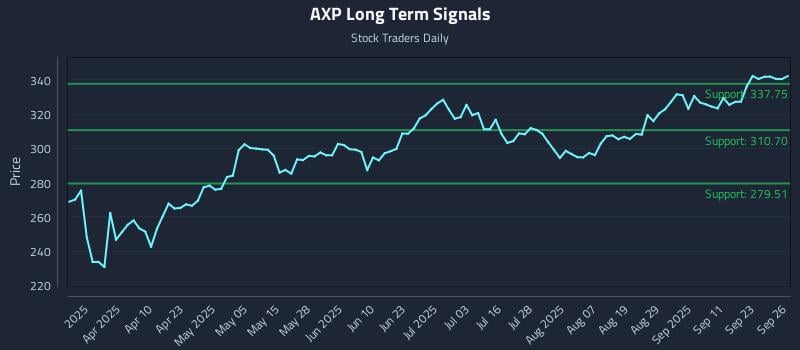 AXP Long Term Analysis for September 26 2025