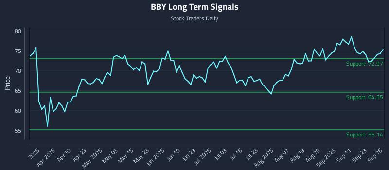 BBY Long Term Analysis for September 26 2025