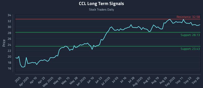 CCL Long Term Analysis for September 26 2025