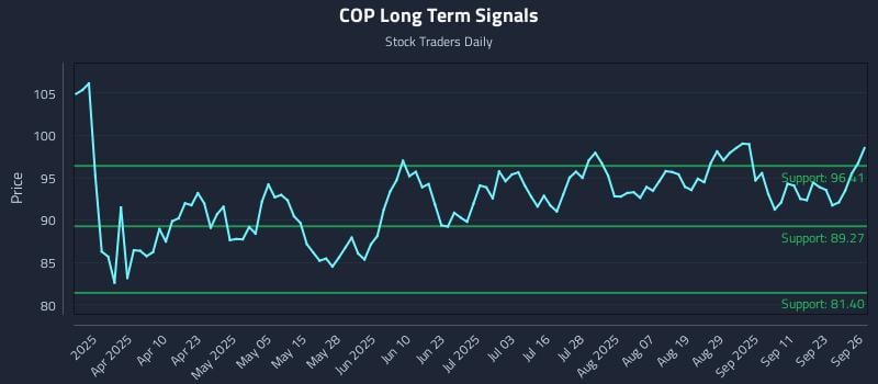 COP Long Term Analysis for September 26 2025