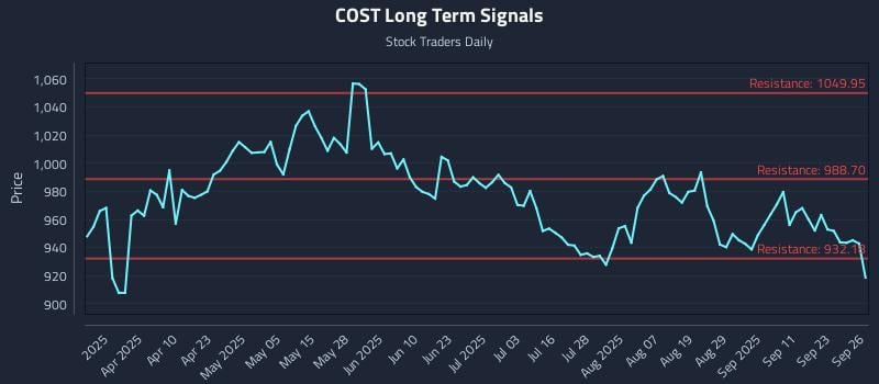 COST Long Term Analysis for September 26 2025 COST Long Term Analysis for September 26 2025