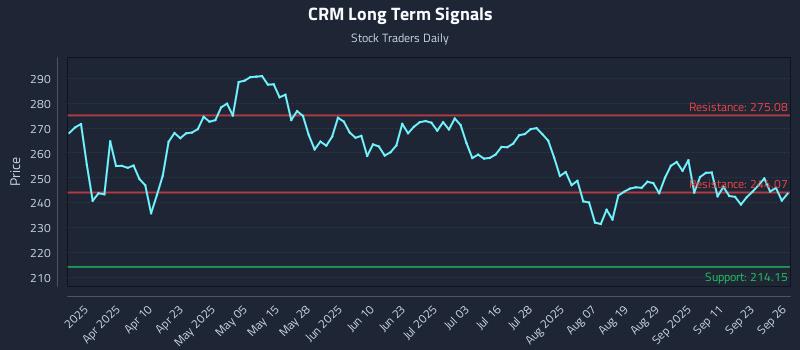 CRM Long Term Analysis for September 26 2025 CRM Long Term Analysis for September 26 2025