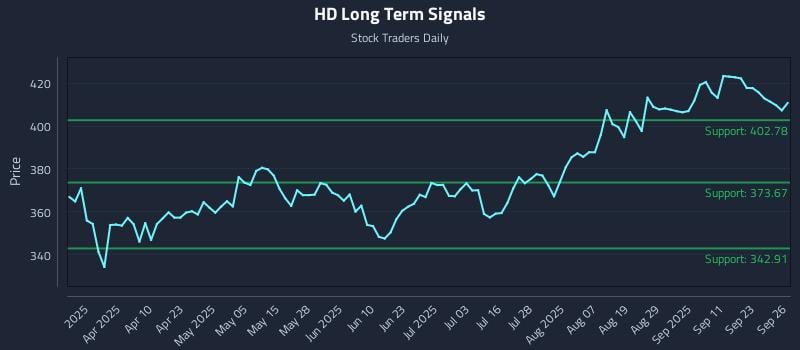 HD Long Term Analysis for September 26 2025