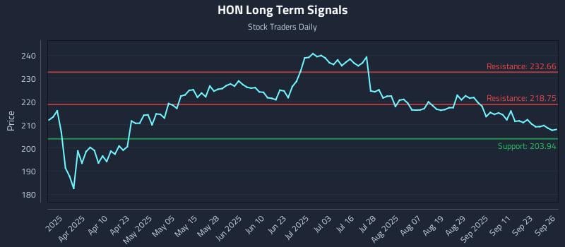 HON Long Term Analysis for September 26 2025