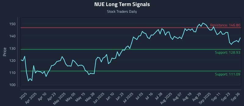 NUE Long Term Analysis for September 26 2025