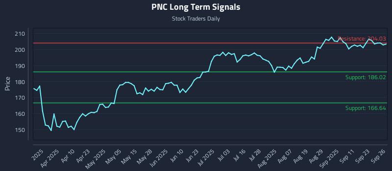 PNC Long Term Analysis for September 26 2025