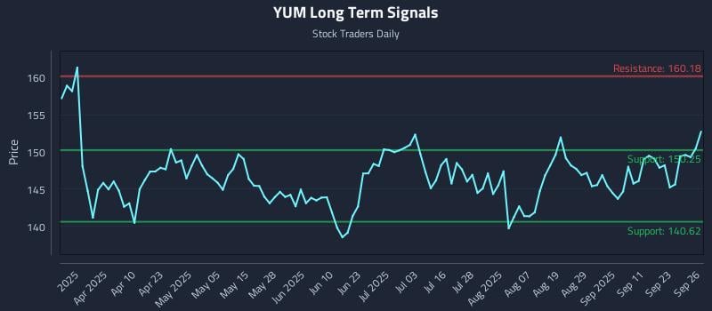 YUM Long Term Analysis for September 26 2025