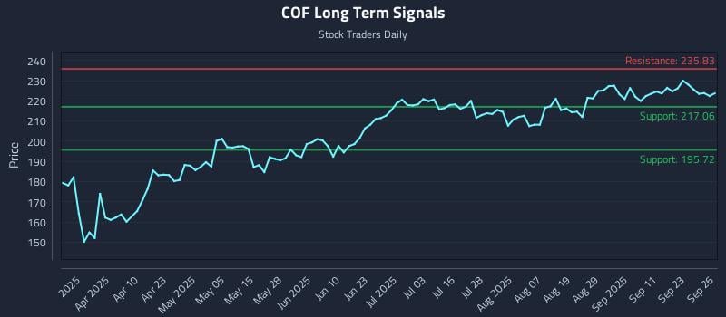 COF Long Term Analysis for September 26 2025