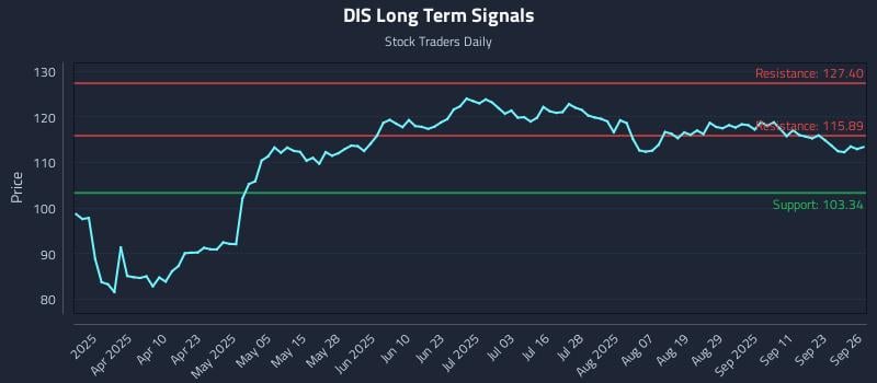 DIS Long Term Analysis for September 26 2025