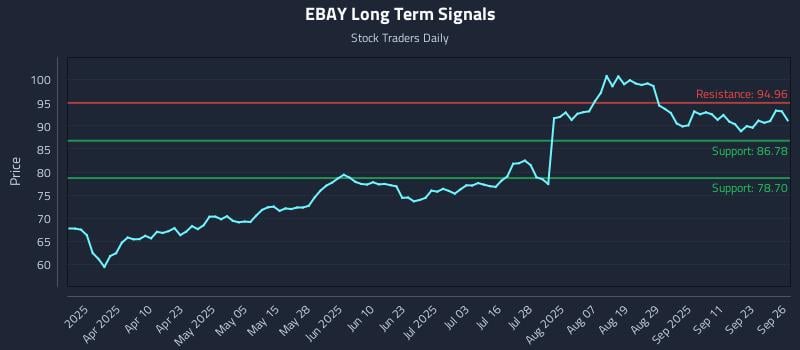 EBAY Long Term Analysis for September 26 2025 EBAY Long Term Analysis for September 26 2025