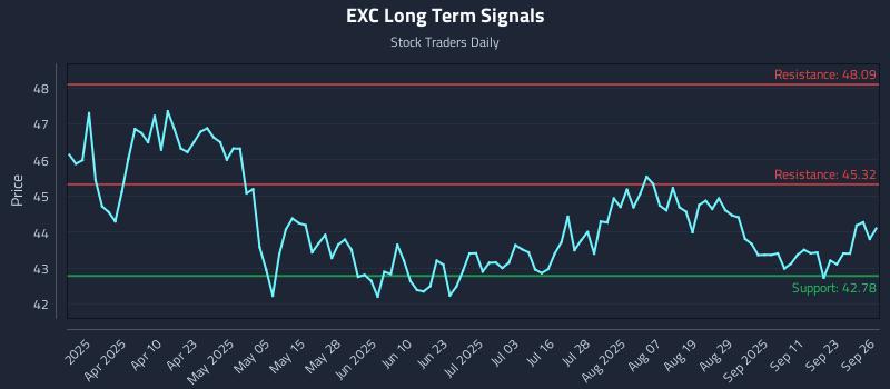 EXC Long Term Analysis for September 26 2025