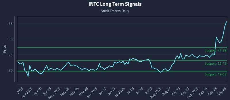INTC Long Term Analysis for September 26 2025